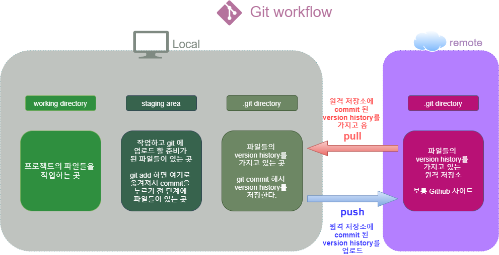 Git Workflow 설명