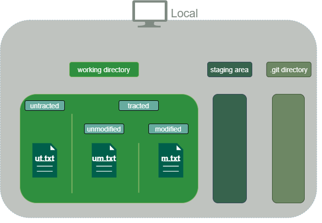 working directory 구조 설명